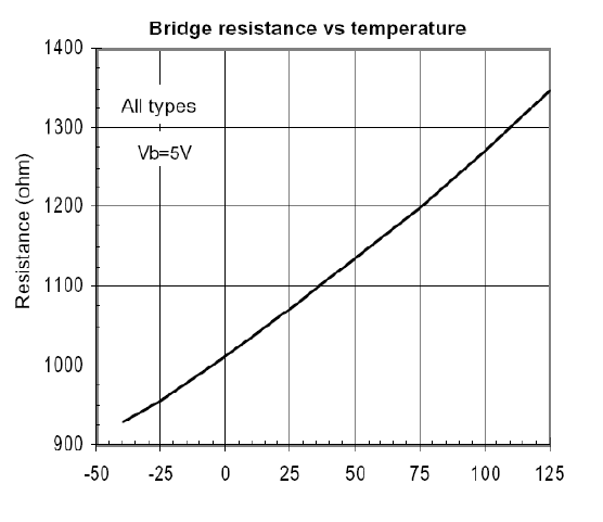 bridge resistance